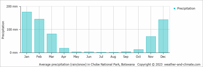 Average monthly rainfall, snow, precipitation in Chobe National Park, 